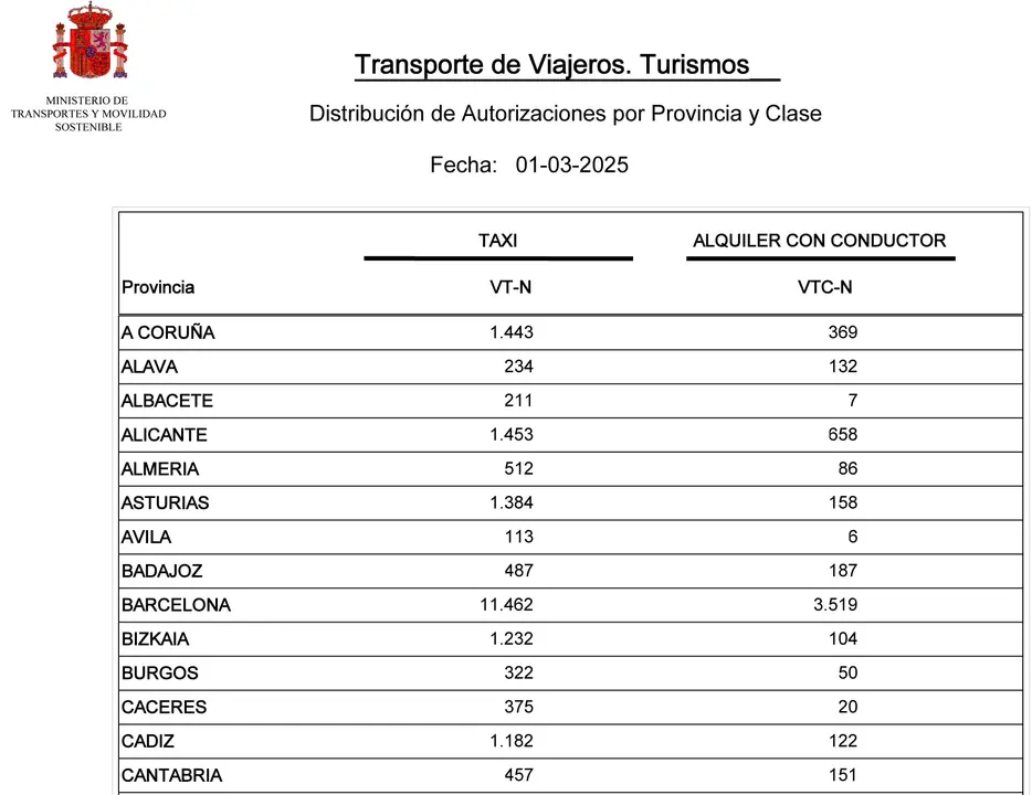 Listado VTC VT marzo 2025