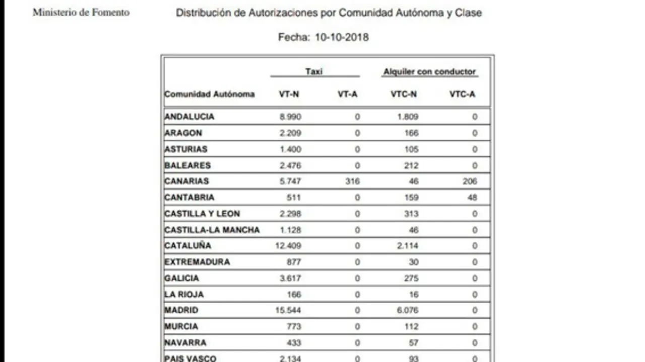 listado vtc octubre 2018