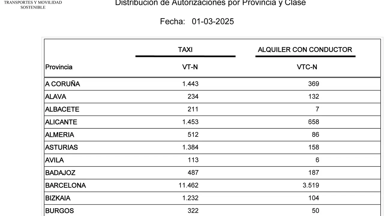 Listado VTC VT marzo 2025