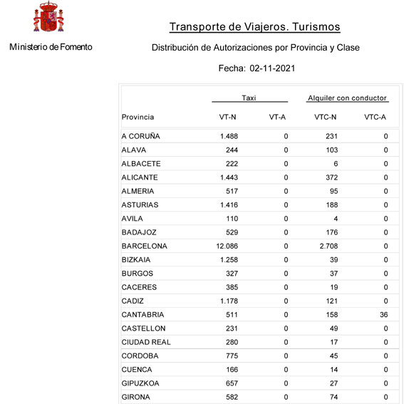 Madrid y Barcelona vuelven a liderar el crecimiento de VTCs