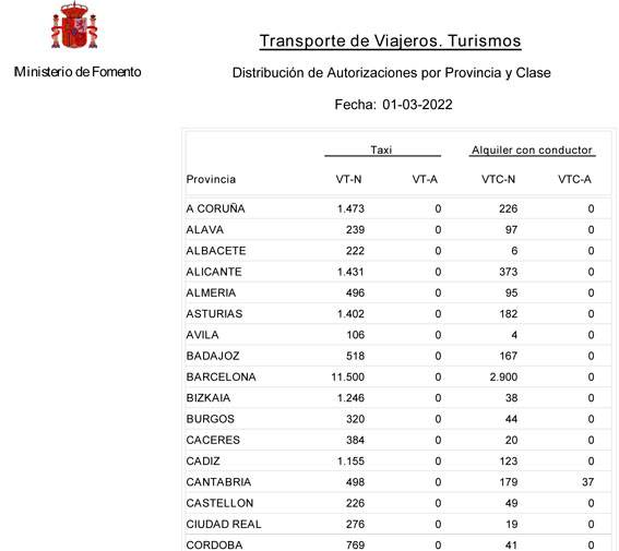 Desciende el número de VTCs registradas en España