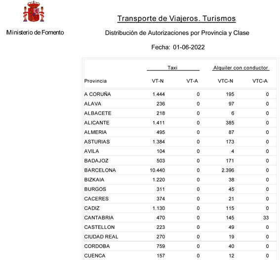 Bajada importante del número de VTCs en España