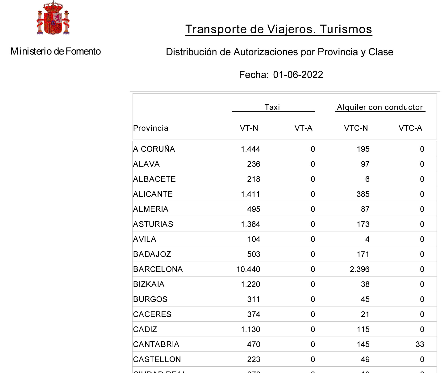 Brutal descenso de VTCs en España excepto en su bastión estrella