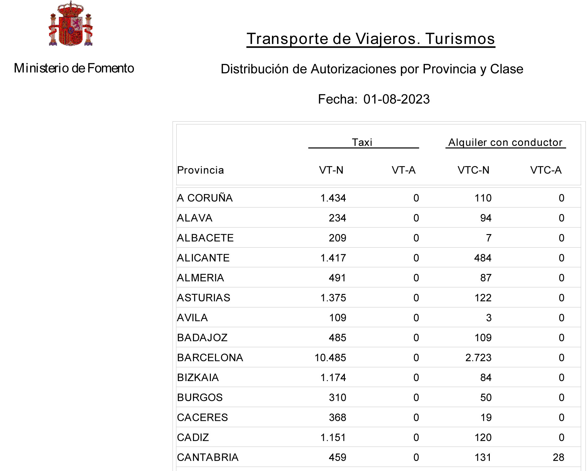 Ligero incremento de VTC en España, aunque disminuyen en Madrid