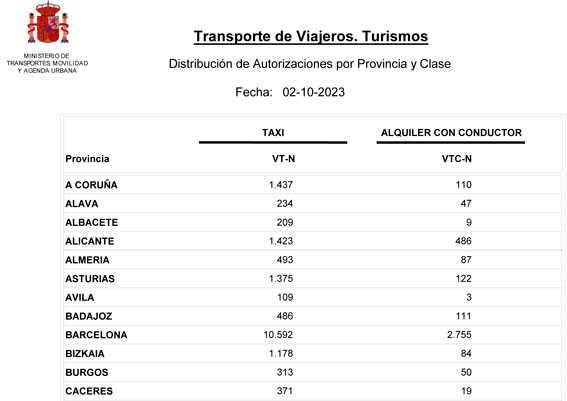 Un centenar más de VTC en España en el último mes