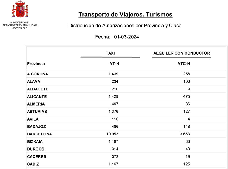 HISTÓRICO: España supera por primera vez la barrera de las 20.000 VTC