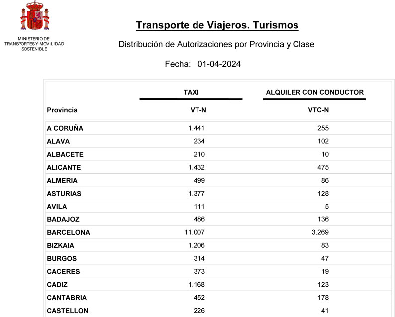 Se rompe la tendencia y se reducen en casi 200 las VTC en España