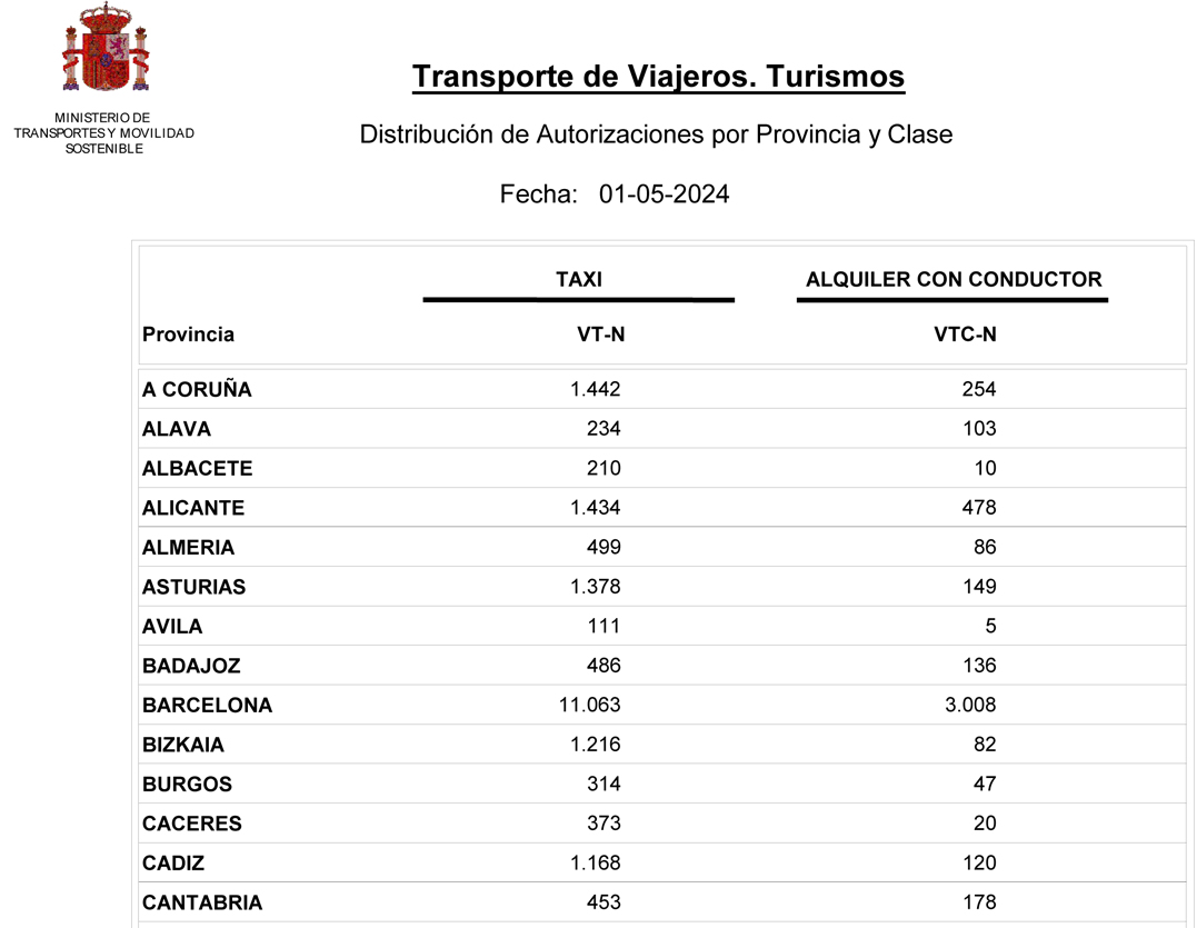 Vuelve a reducirse el número de VTC en España