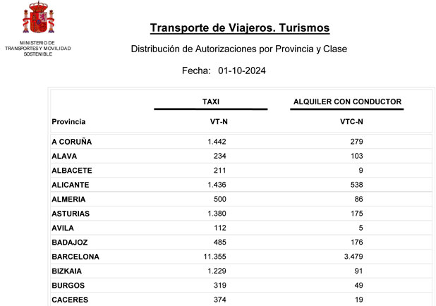 Actualizado el número de VTC registradas en España